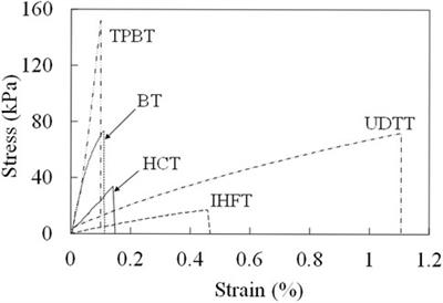 Comparison of Test Methods for Determining the Tensile Strength of Soil and Weak Rocks